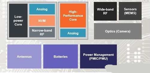 半導體代工廠該為物聯網SoC微縮制程嗎